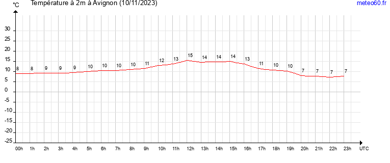 evolution des temperatures