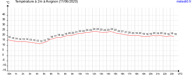 evolution des temperatures