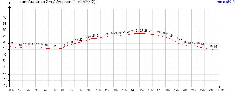 evolution des temperatures