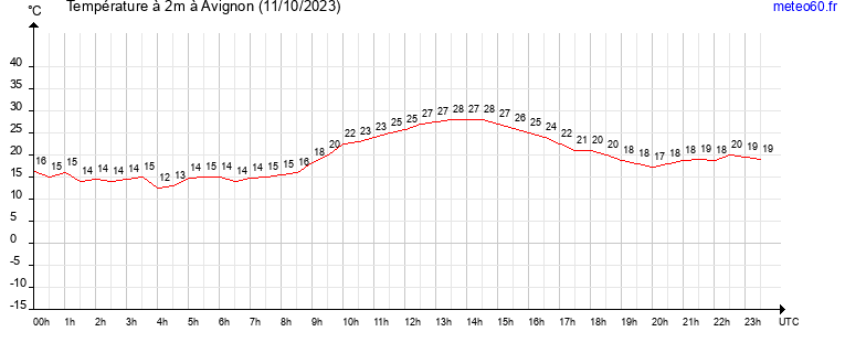 evolution des temperatures