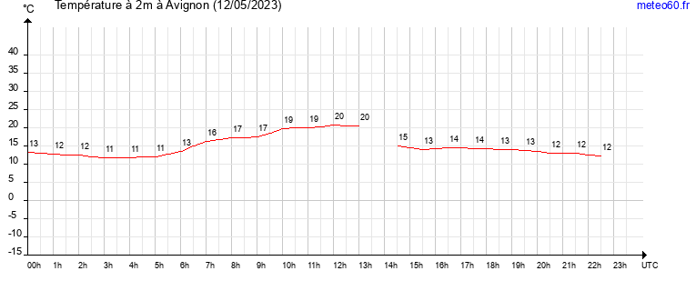 evolution des temperatures