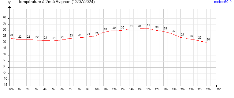 evolution des temperatures