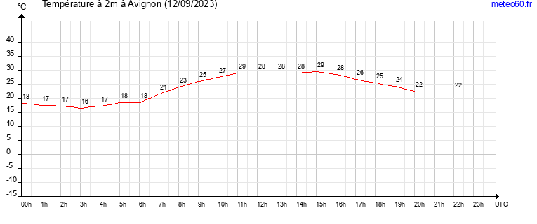 evolution des temperatures