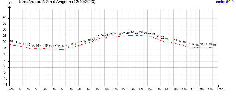 evolution des temperatures