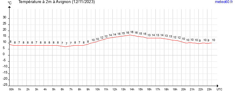 evolution des temperatures