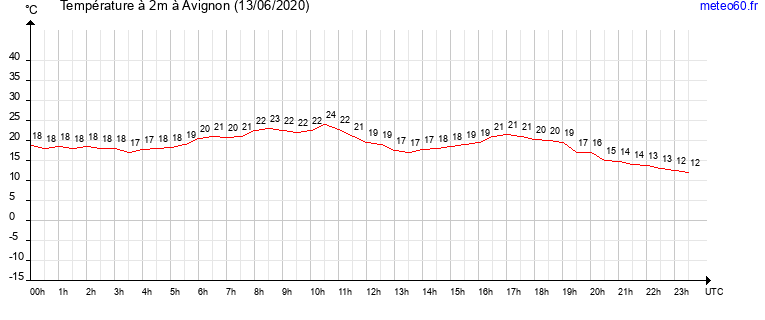 evolution des temperatures