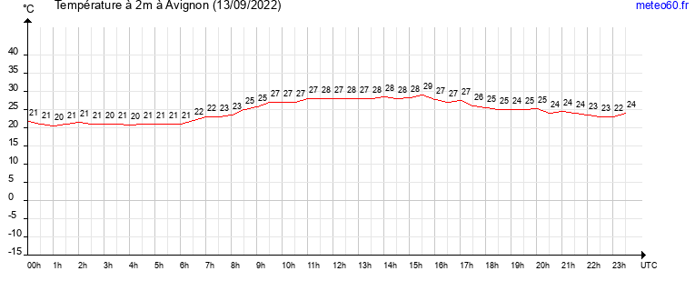 evolution des temperatures