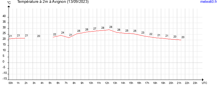 evolution des temperatures