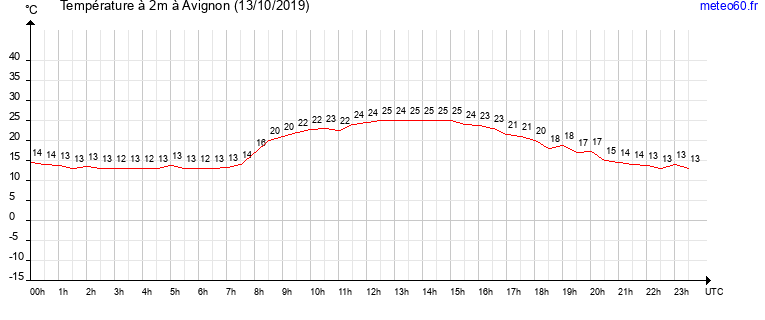 evolution des temperatures