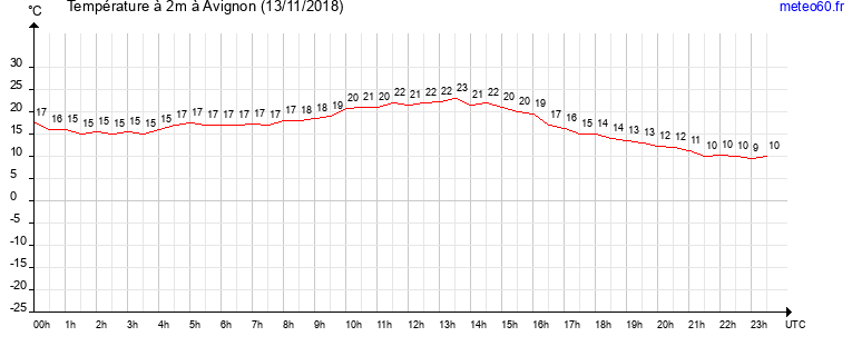 evolution des temperatures