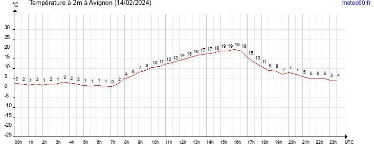 evolution des temperatures