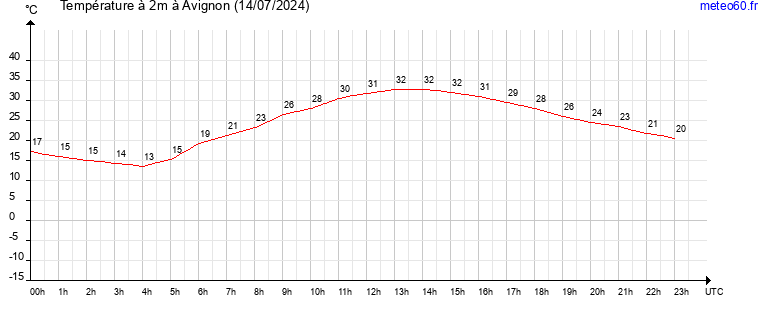 evolution des temperatures