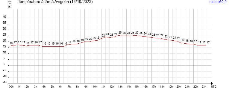 evolution des temperatures