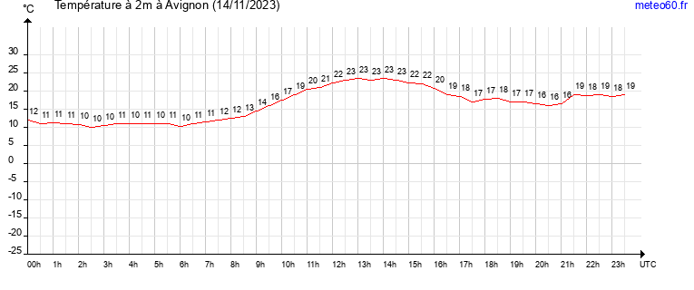 evolution des temperatures