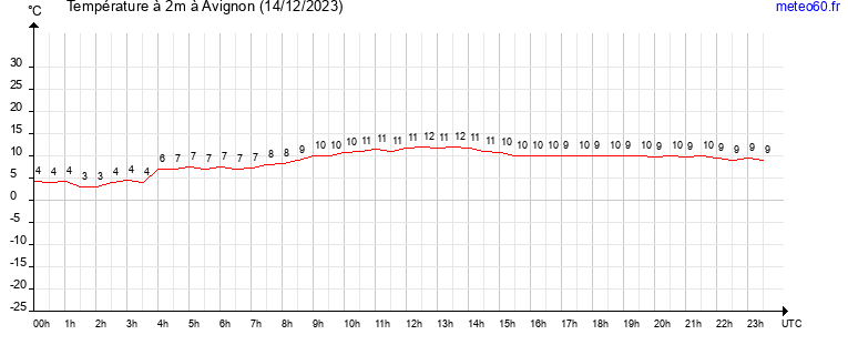 evolution des temperatures