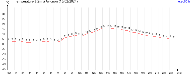 evolution des temperatures