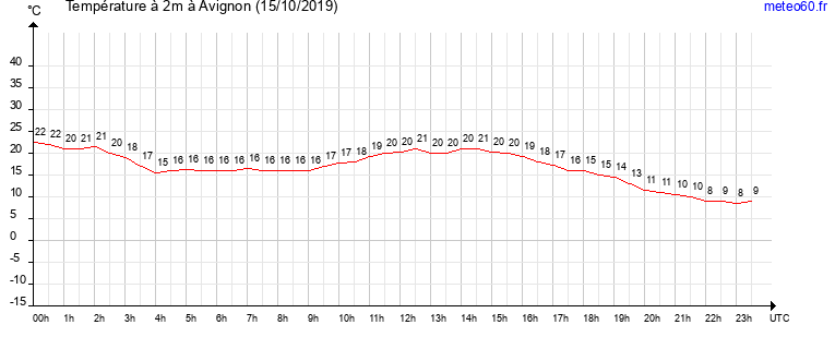 evolution des temperatures