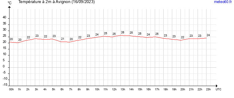 evolution des temperatures