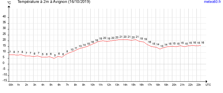 evolution des temperatures