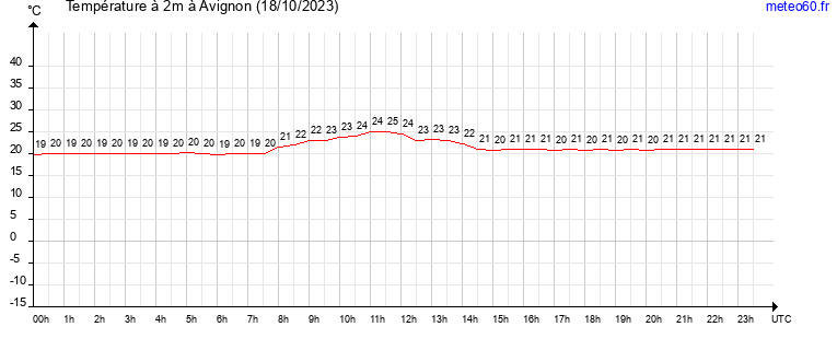 evolution des temperatures