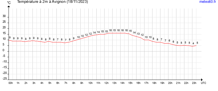 evolution des temperatures