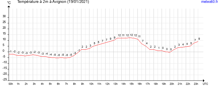 evolution des temperatures