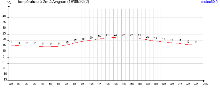 evolution des temperatures