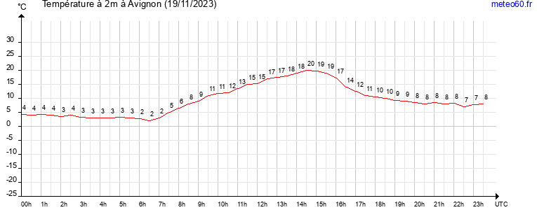 evolution des temperatures