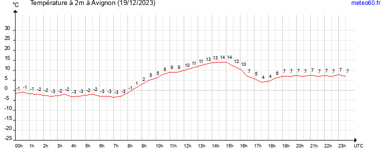 evolution des temperatures