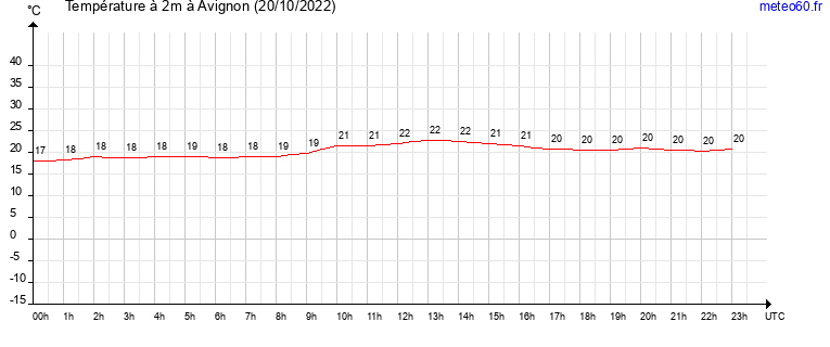 evolution des temperatures