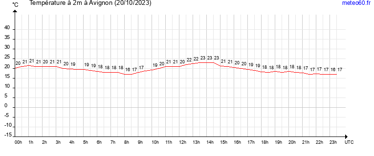 evolution des temperatures