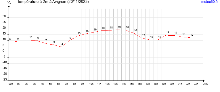 evolution des temperatures