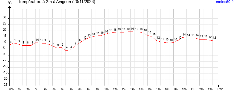 evolution des temperatures