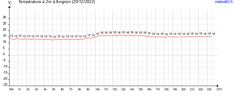 evolution des temperatures