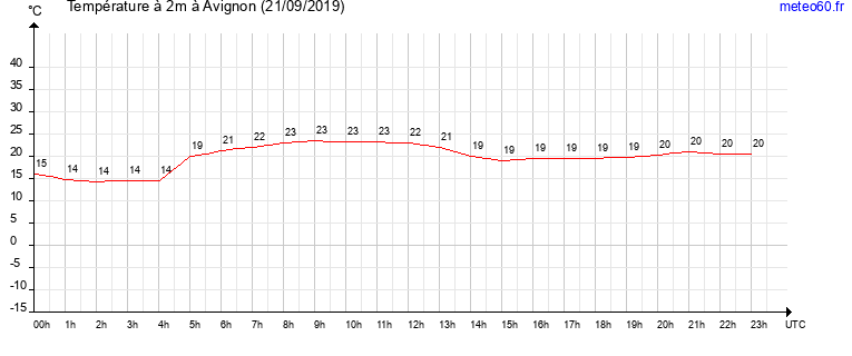 evolution des temperatures