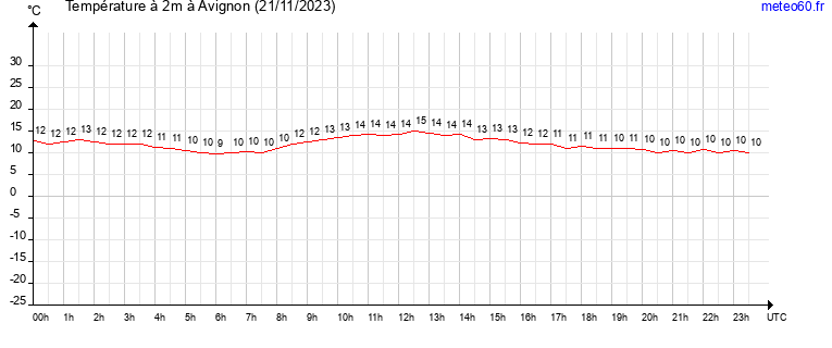 evolution des temperatures