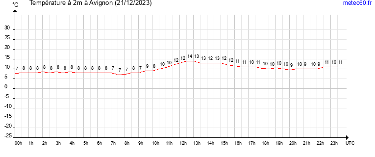 evolution des temperatures