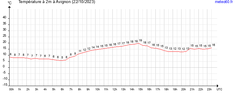 evolution des temperatures