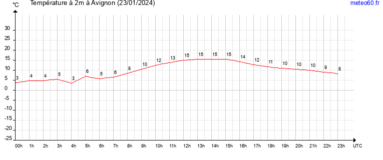 evolution des temperatures