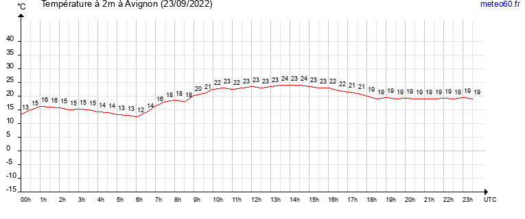 evolution des temperatures