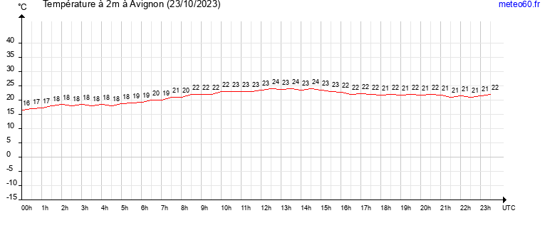 evolution des temperatures