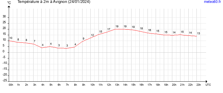 evolution des temperatures