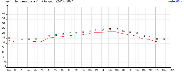 evolution des temperatures