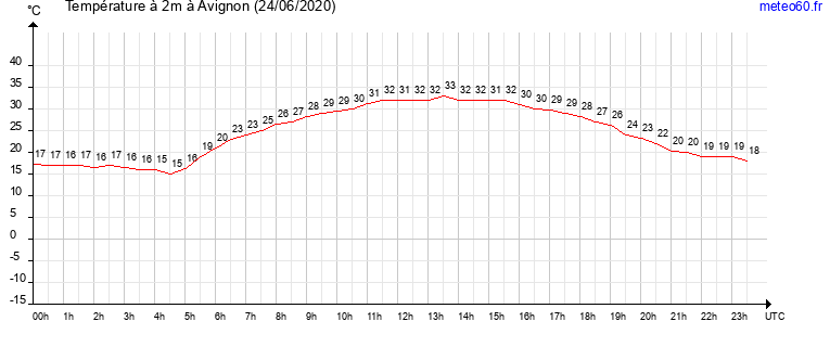 evolution des temperatures