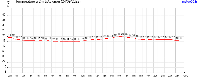 evolution des temperatures