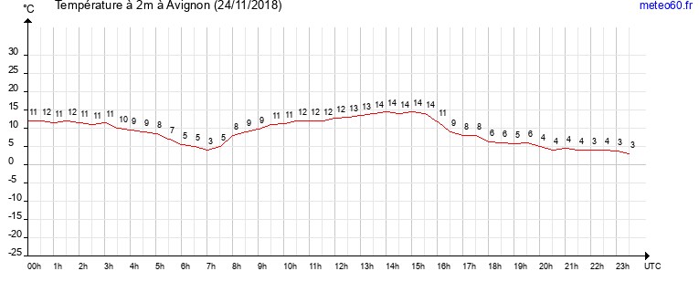 evolution des temperatures