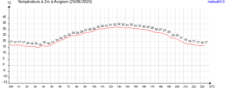 evolution des temperatures