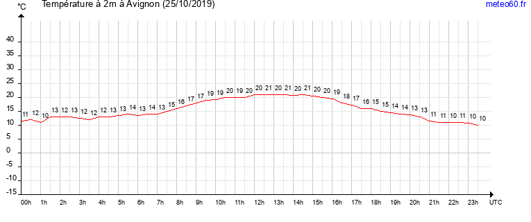 evolution des temperatures