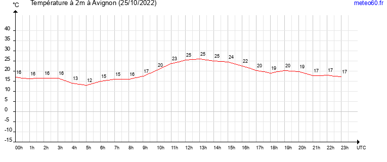 evolution des temperatures