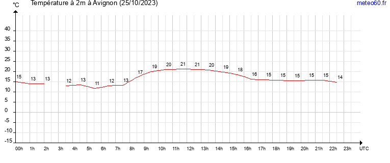 evolution des temperatures